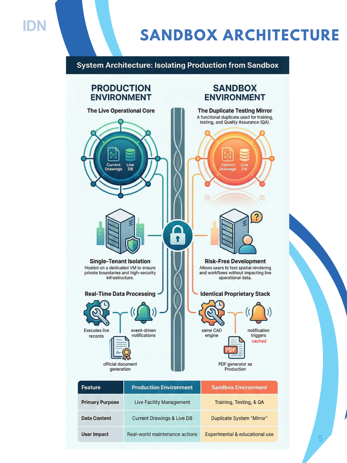 System architecture: isolating production from sandbox environments