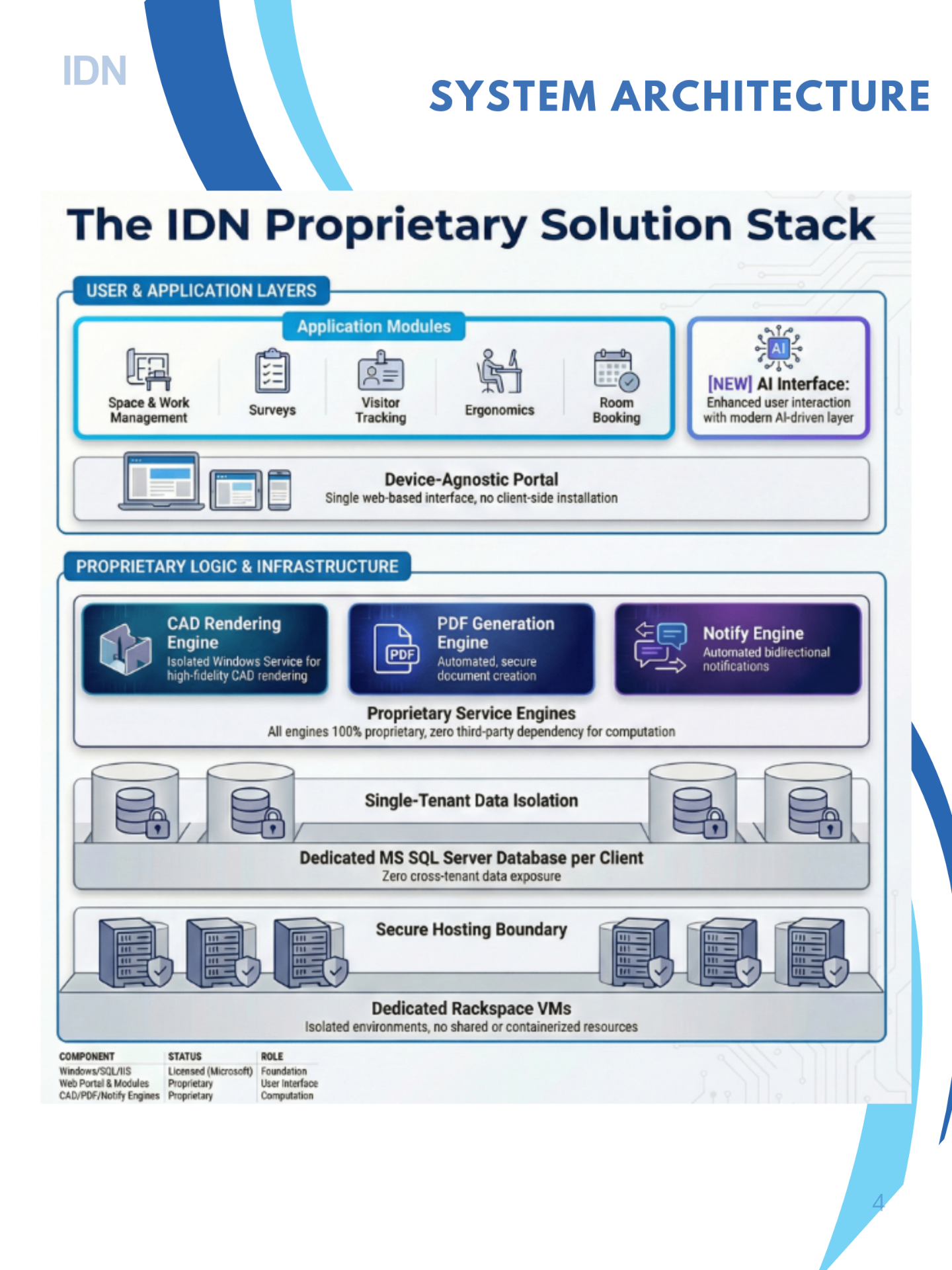 The IDN proprietary solution stack — user & application layers, proprietary logic & infrastructure